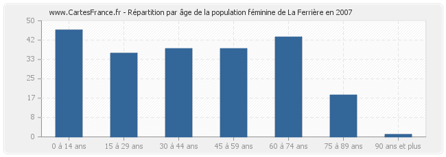 Répartition par âge de la population féminine de La Ferrière en 2007